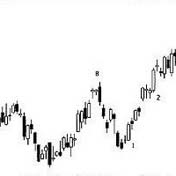 Charting market prices