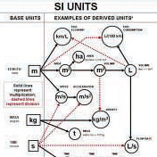 Standard units of measure for everything